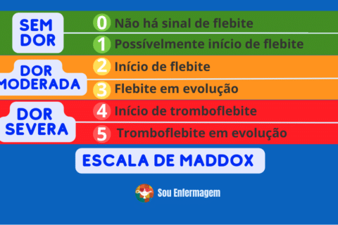 A escala de Maddox é um exemplo de parâmetro norteador para identificação de flebite