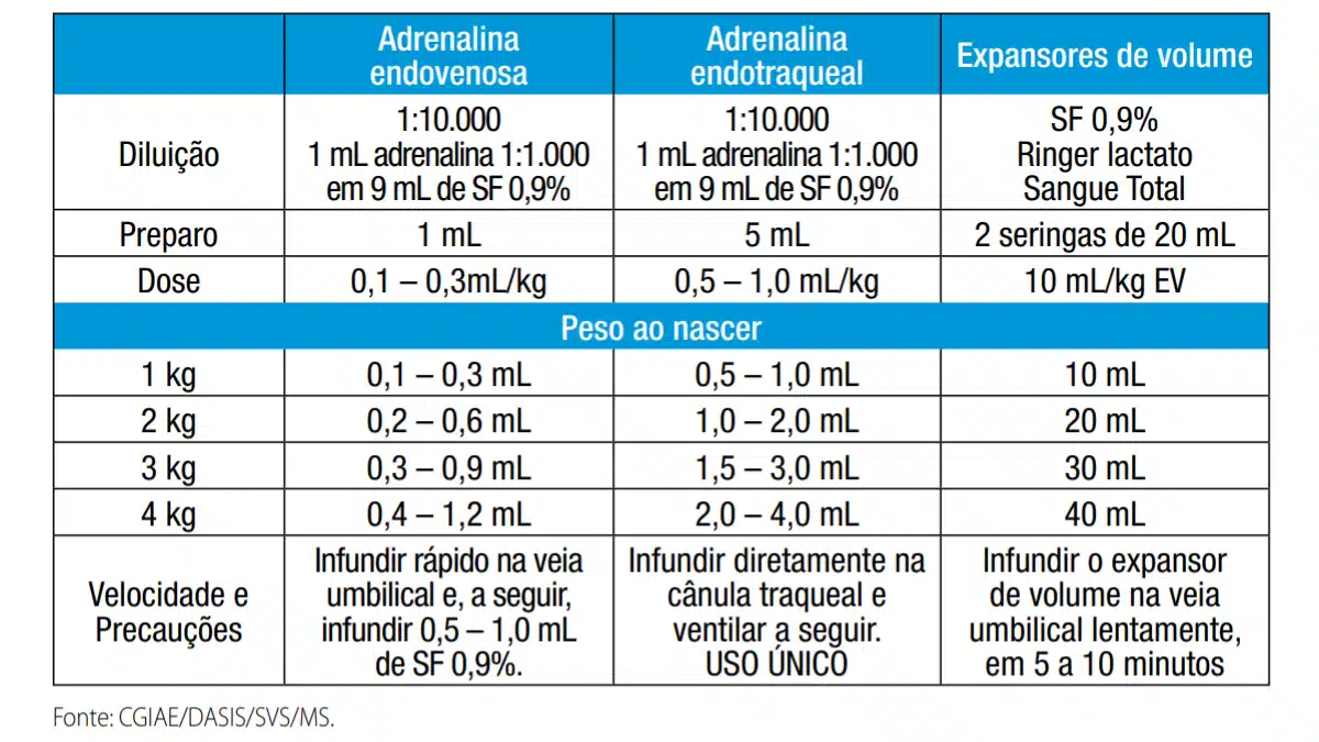 Medicações para reanimação do recém-nascido na sala de parto