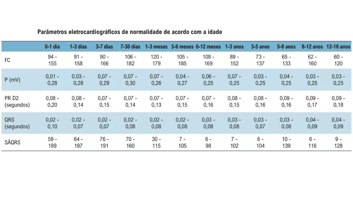 Tabela 2 - Parâmetros eletrocardiográficos de normalidade conforme a idade