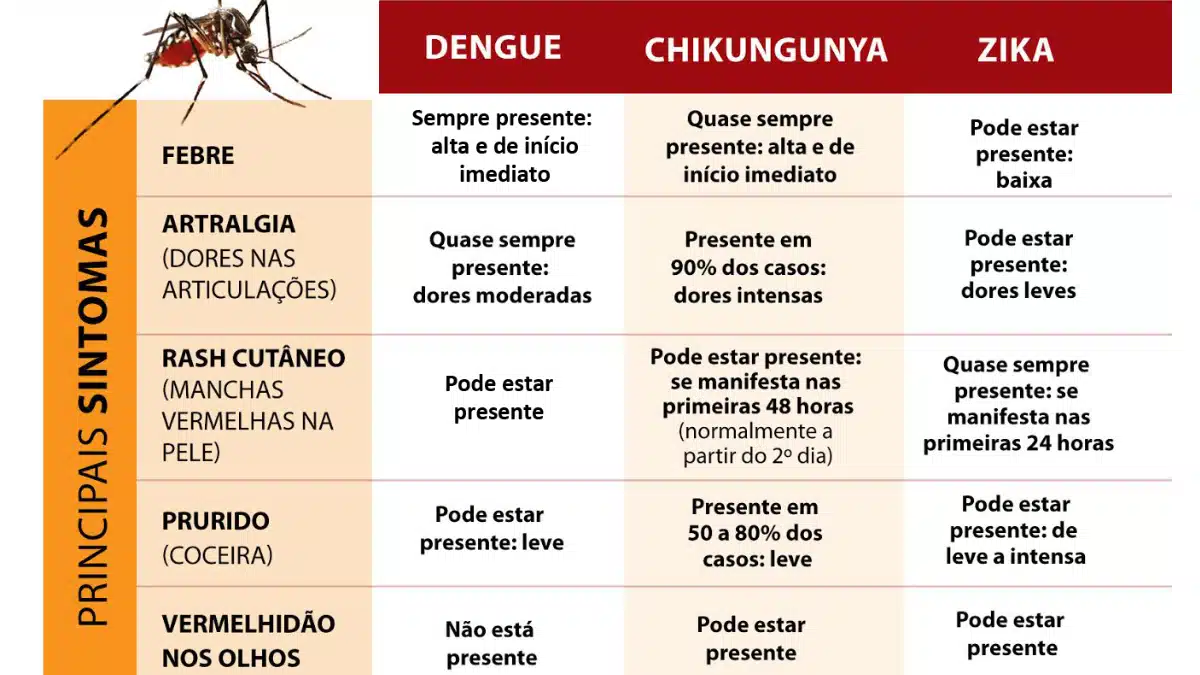 Tabela - Diagnóstico diferencial Dengue, Zika e Chikungunya