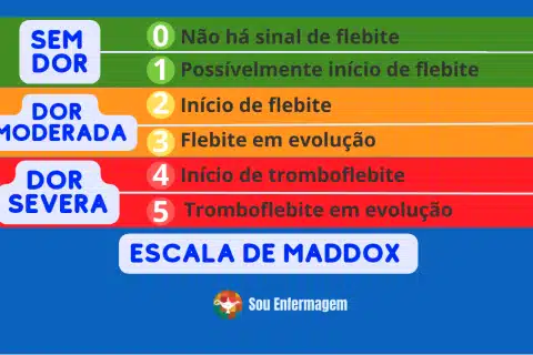 Escala de Flebite de Maddox: avaliação clínica e importância para a enfermagem