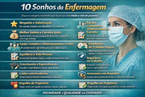 10 Sonhos da Enfermagem o que a categoria realmente quer (e por que isso muda a vida do paciente)